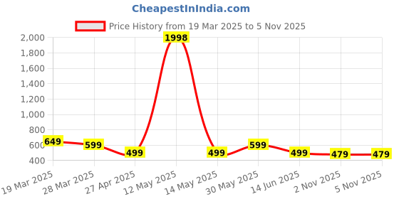 myntra.com Metronaut Women Typography 2 Wonder Woman Printed Applique T-shirt metronaut Price History Graph from 19 Mar 2025 to 2 Nov 2025