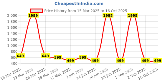 myntra.com Metronaut Women Typography 2 Wonder Woman Printed Applique T-shirt metronaut Price History Graph from 15 Mar 2025 to 16 Oct 2025