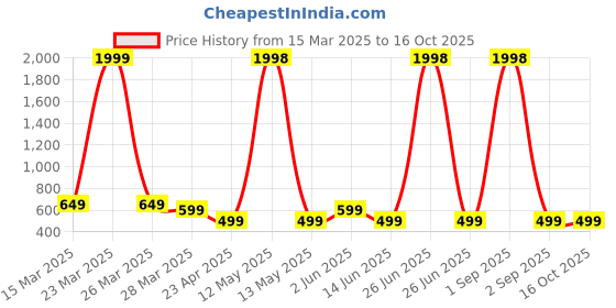 myntra.com Metronaut Women Typography 2 Wonder Woman Printed Applique T-shirt metronaut Price History Graph from 15 Mar 2025 to 16 Oct 2025