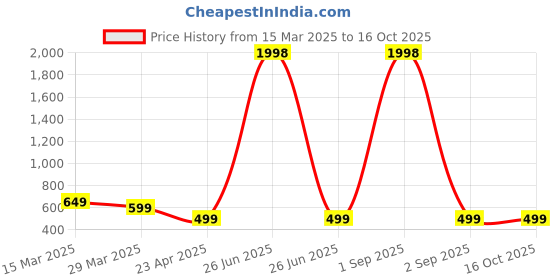 myntra.com Metronaut Women Typography 2 Wonder Woman Printed Applique T-shirt metronaut Price History Graph from 15 Mar 2025 to 16 Oct 2025