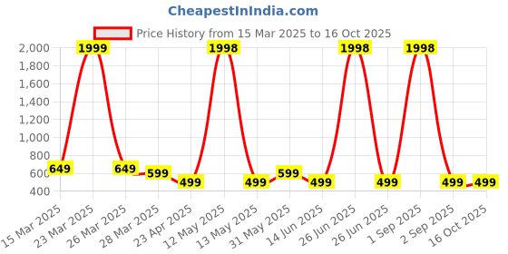 myntra.com Metronaut Women Typography 2 Wonder Woman Printed Applique T-shirt metronaut Price History Graph from 15 Mar 2025 to 16 Oct 2025