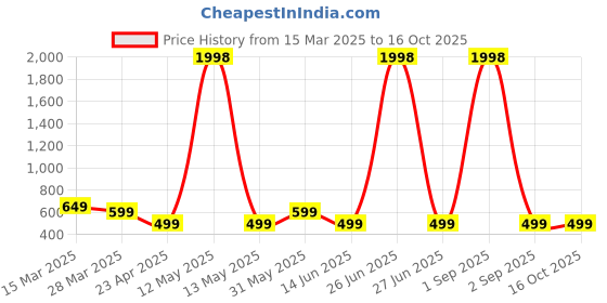 myntra.com Metronaut Women Typography 2 Wonder Woman Printed Applique T-shirt metronaut Price History Graph from 15 Mar 2025 to 16 Oct 2025
