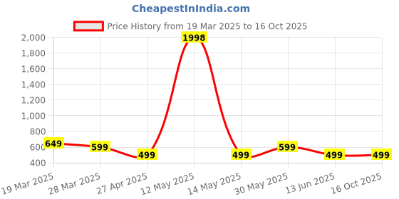 myntra.com Metronaut Women Typography 2 Wonder Woman Printed Applique T-shirt metronaut Price History Graph from 19 Mar 2025 to 16 Oct 2025
