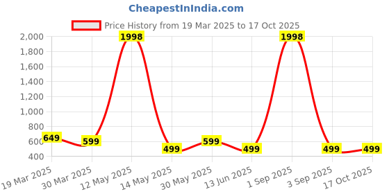 myntra.com Metronaut Women Typography 2 Wonder Woman Printed Applique T-shirt metronaut Price History Graph from 19 Mar 2025 to 16 Oct 2025