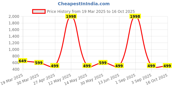 myntra.com Metronaut Women Typography 2 Wonder Woman Printed Applique T-shirt metronaut Price History Graph from 19 Mar 2025 to 16 Oct 2025
