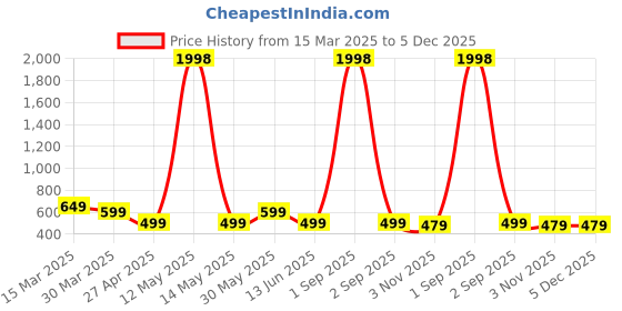 myntra.com Metronaut Women Typography 2 Wonder Woman Printed Applique T-shirt metronaut Price History Graph from 15 Mar 2025 to 5 Dec 2025