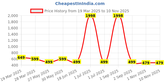 myntra.com Metronaut Women Typography 2 Wonder Woman Printed Applique T-shirt metronaut Price History Graph from 19 Mar 2025 to 8 Nov 2025