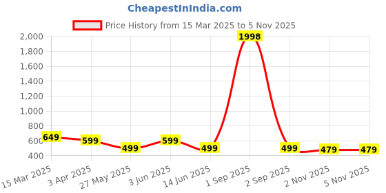 myntra.com Metronaut Women Typography 2 Wonder Woman Printed Applique T-shirt metronaut Price History Graph from 15 Mar 2025 to 4 Nov 2025