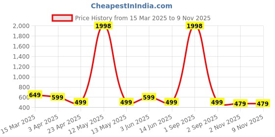 myntra.com Metronaut Women Typography 2 Wonder Woman Printed Applique T-shirt metronaut Price History Graph from 15 Mar 2025 to 7 Nov 2025