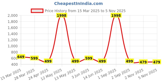 myntra.com Metronaut Women Typography 2 Wonder Woman Printed Applique T-shirt metronaut Price History Graph from 15 Mar 2025 to 4 Nov 2025