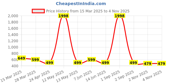 myntra.com Metronaut Women Typography 2 Wonder Woman Printed Applique T-shirt metronaut Price History Graph from 15 Mar 2025 to 3 Nov 2025