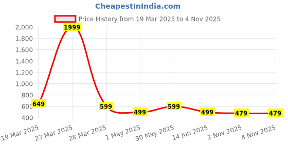 myntra.com Metronaut Women Typography 2 Wonder Woman Printed Applique T-shirt metronaut Price History Graph from 19 Mar 2025 to 3 Nov 2025