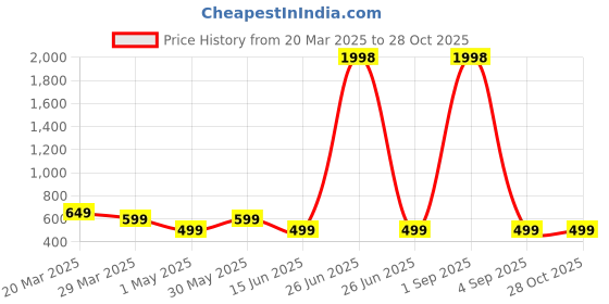 myntra.com Metronaut Women Typography 2 Wonder Woman Printed Applique T-shirt metronaut Price History Graph from 20 Mar 2025 to 27 Oct 2025