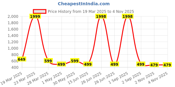myntra.com Metronaut Women Typography 2 Wonder Woman Printed Applique T-shirt metronaut Price History Graph from 19 Mar 2025 to 4 Nov 2025