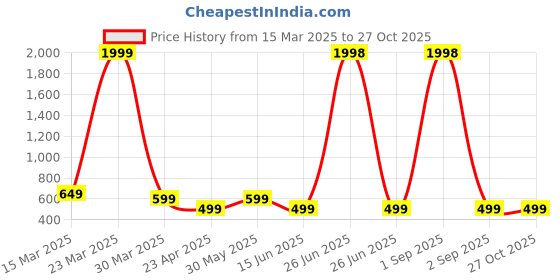 myntra.com Metronaut Women Typography 2 Wonder Woman Printed Applique T-shirt metronaut Price History Graph from 15 Mar 2025 to 27 Oct 2025