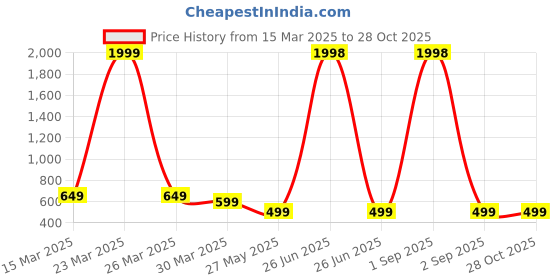 myntra.com Metronaut Women Typography 2 Wonder Woman Printed Applique T-shirt metronaut Price History Graph from 15 Mar 2025 to 27 Oct 2025