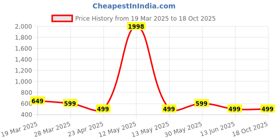 myntra.com Metronaut Women Typography 2 Wonder Woman Printed Applique T-shirt metronaut Price History Graph from 19 Mar 2025 to 17 Oct 2025