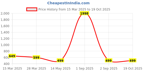 myntra.com Metronaut Women Typography 2 Wonder Woman Printed Applique T-shirt metronaut Price History Graph from 15 Mar 2025 to 17 Oct 2025