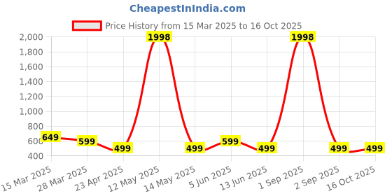 myntra.com Metronaut Women Typography 2 Wonder Woman Printed Applique T-shirt metronaut Price History Graph from 15 Mar 2025 to 16 Oct 2025