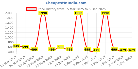 myntra.com Metronaut Women Typography 2 Wonder Woman Printed Applique T-shirt metronaut Price History Graph from 15 Mar 2025 to 5 Dec 2025