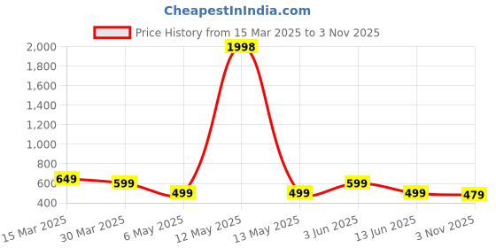 myntra.com Metronaut Women Typography 2 Wonder Woman Printed Applique T-shirt metronaut Price History Graph from 15 Mar 2025 to 3 Nov 2025