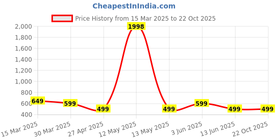 myntra.com Metronaut Women Typography 2 Wonder Woman Printed Applique T-shirt metronaut Price History Graph from 15 Mar 2025 to 22 Oct 2025