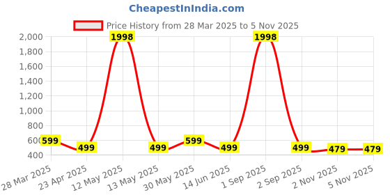 myntra.com Metronaut Women Typography 2 Wonder Woman Printed Applique T-shirt metronaut Price History Graph from 28 Mar 2025 to 4 Nov 2025