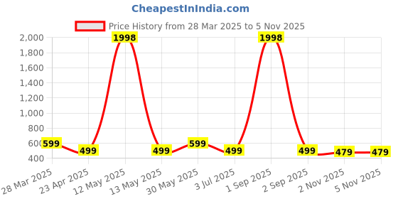 myntra.com Metronaut Women Typography 2 Wonder Woman Printed Applique T-shirt metronaut Price History Graph from 28 Mar 2025 to 4 Nov 2025