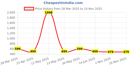 myntra.com Metronaut Women Typography 2 Wonder Woman Printed Applique T-shirt metronaut Price History Graph from 28 Mar 2025 to 6 Nov 2025