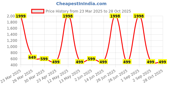 myntra.com Metronaut Women Typography 2 Wonder Woman Printed Applique T-shirt metronaut Price History Graph from 23 Mar 2025 to 27 Oct 2025