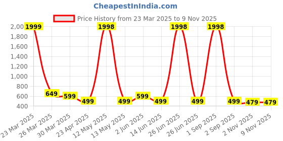 myntra.com Metronaut Women Typography 2 Wonder Woman Printed Applique T-shirt metronaut Price History Graph from 23 Mar 2025 to 7 Nov 2025