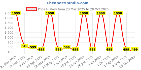 myntra.com Metronaut Women Typography 2 Wonder Woman Printed Applique T-shirt metronaut Price History Graph from 23 Mar 2025 to 27 Oct 2025
