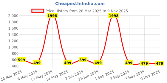 myntra.com Metronaut Women Typography 2 Wonder Woman Printed Applique T-shirt metronaut Price History Graph from 28 Mar 2025 to 7 Nov 2025