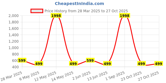 myntra.com Metronaut Women Typography 2 Wonder Woman Printed Applique T-shirt metronaut Price History Graph from 28 Mar 2025 to 27 Oct 2025
