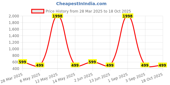 myntra.com Metronaut Women Typography 2 Wonder Woman Printed Applique T-shirt metronaut Price History Graph from 28 Mar 2025 to 18 Oct 2025