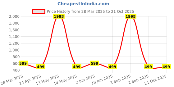 myntra.com Metronaut Women Typography 2 Wonder Woman Printed Applique T-shirt metronaut Price History Graph from 28 Mar 2025 to 20 Oct 2025