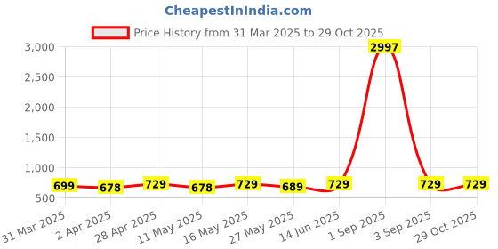 myntra.com Metronaut Women Typography 3 Printed Applique T-shirt metronaut Price History Graph from 31 Mar 2025 to 29 Oct 2025
