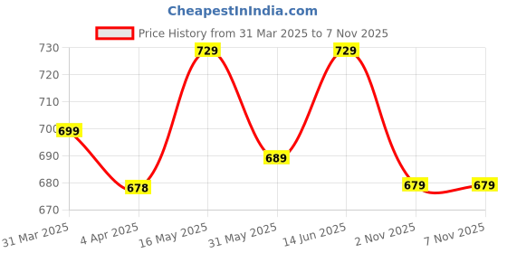 myntra.com Metronaut Women Typography 3 Printed Applique T-shirt metronaut Price History Graph from 31 Mar 2025 to 6 Nov 2025