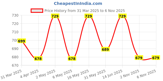 myntra.com Metronaut Women Typography 3 Printed Applique T-shirt metronaut Price History Graph from 31 Mar 2025 to 6 Nov 2025