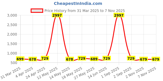 myntra.com Metronaut Women Typography 3 Printed Applique T-shirt metronaut Price History Graph from 31 Mar 2025 to 6 Nov 2025