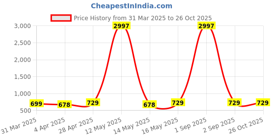 myntra.com Metronaut Women Typography 3 Printed Applique T-shirt metronaut Price History Graph from 31 Mar 2025 to 26 Oct 2025