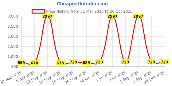 myntra.com Metronaut Women Typography 3 Printed Applique T-shirt metronaut Price History Graph from 31 Mar 2025 to 26 Oct 2025