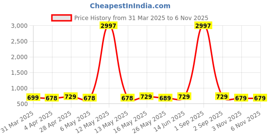 myntra.com Metronaut Women Typography 3 Printed Applique T-shirt metronaut Price History Graph from 31 Mar 2025 to 6 Nov 2025