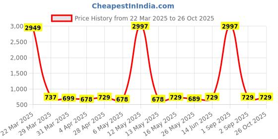 myntra.com Metronaut Women Typography 3 Printed Applique T-shirt metronaut Price History Graph from 22 Mar 2025 to 26 Oct 2025