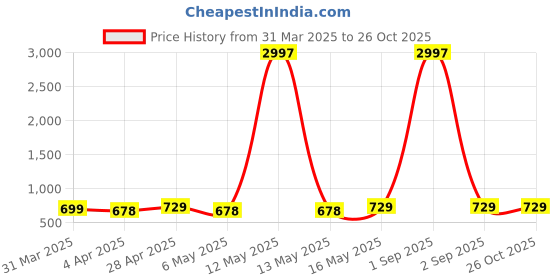myntra.com Metronaut Women Typography 3 Printed Applique T-shirt metronaut Price History Graph from 31 Mar 2025 to 26 Oct 2025