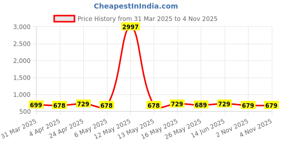 myntra.com Metronaut Women Typography 3 Printed Applique T-shirt metronaut Price History Graph from 31 Mar 2025 to 4 Nov 2025