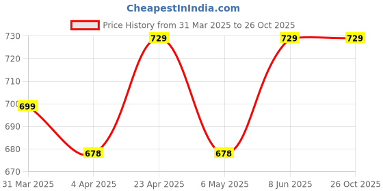 myntra.com Metronaut Women Typography 3 Printed Applique T-shirt metronaut Price History Graph from 31 Mar 2025 to 26 Oct 2025
