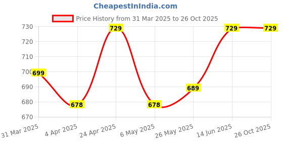 myntra.com Metronaut Women Typography 3 Printed Applique T-shirt metronaut Price History Graph from 31 Mar 2025 to 26 Oct 2025