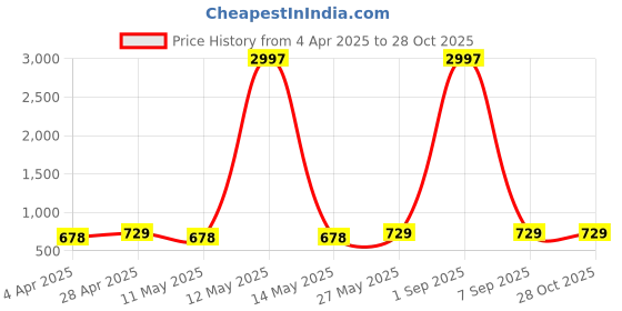 myntra.com Metronaut Women Typography 3 Printed Applique T-shirt metronaut Price History Graph from 4 Apr 2025 to 27 Oct 2025