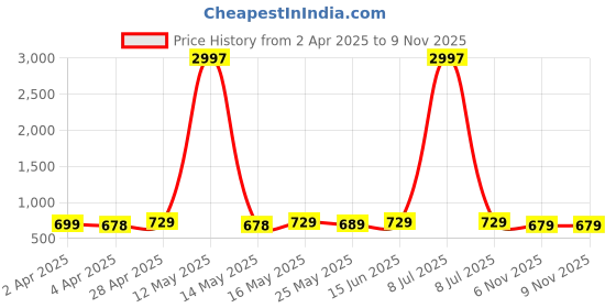 myntra.com Metronaut Women Typography 3 Printed Applique T-shirt metronaut Price History Graph from 2 Apr 2025 to 8 Nov 2025